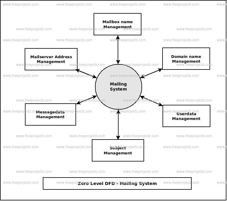 Mailing System Uml Diagram Freeprojectz